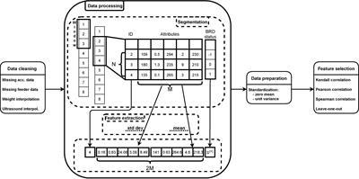 Using Machine Learning and Behavioral Patterns Observed by Automated Feeders and Accelerometers for the Early Indication of Clinical Bovine Respiratory Disease Status in Preweaned Dairy Calves